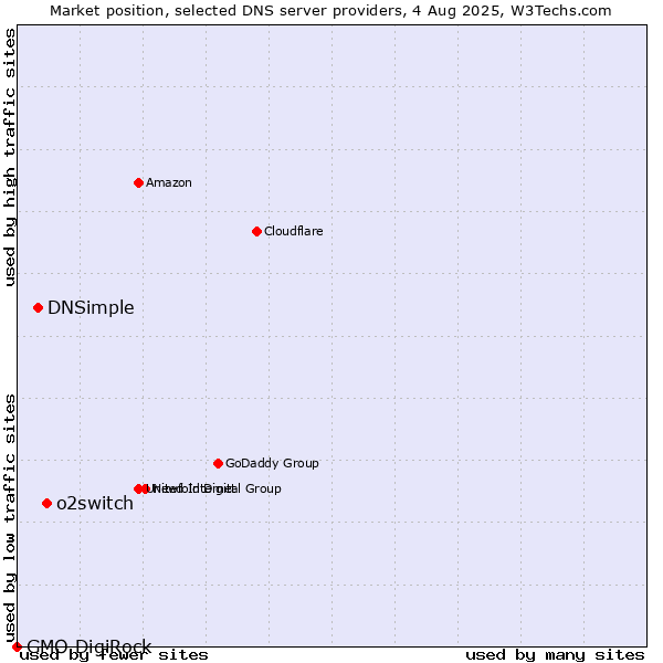 Market position of o2switch vs. DNSimple vs. GMO DigiRock