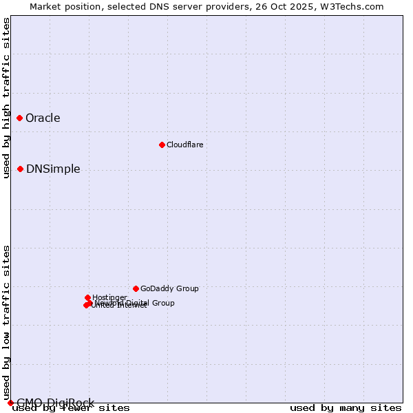 Market position of DNSimple vs. Oracle vs. GMO DigiRock