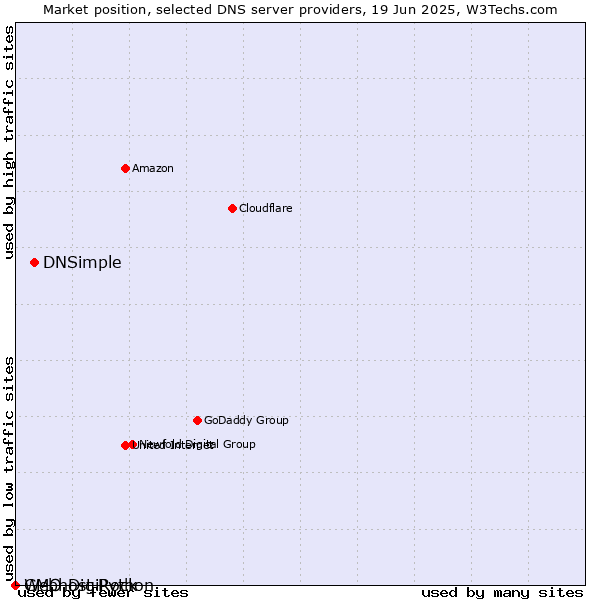 Market position of DNSimple vs. Webhost Python vs. GMO DigiRock