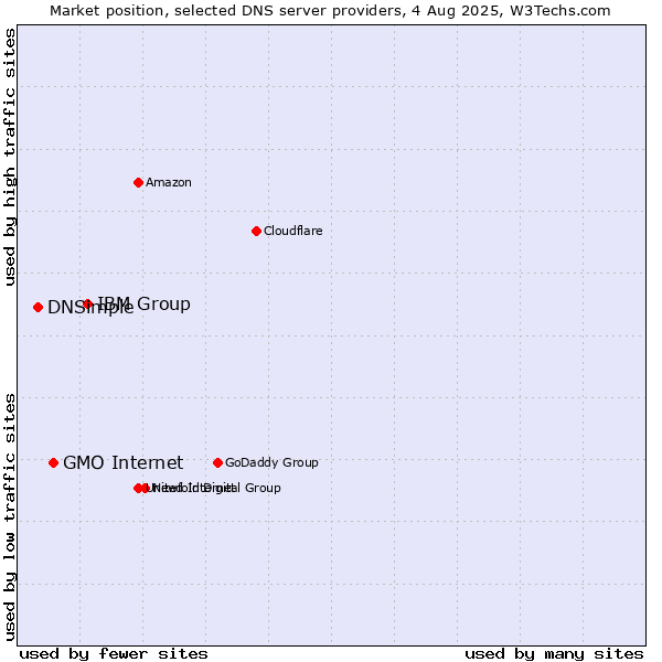 Market position of IBM Group vs. GMO Internet vs. DNSimple