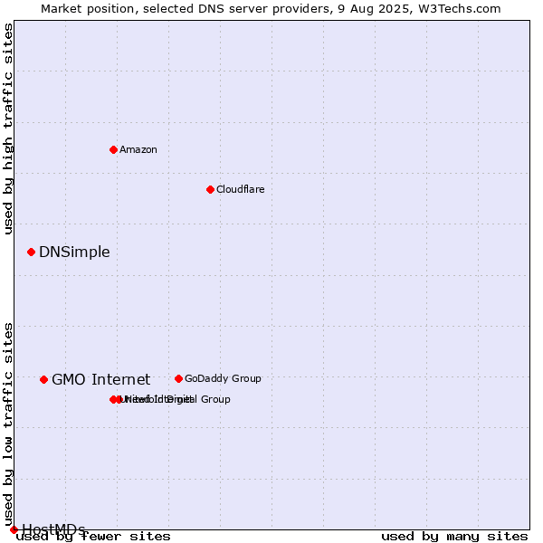 Market position of GMO Internet vs. DNSimple vs. HostMDs