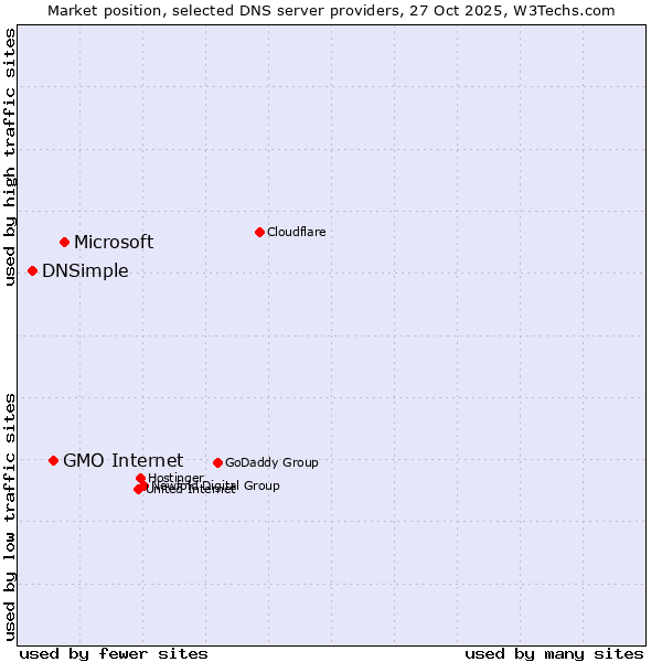 Market position of Microsoft vs. GMO Internet vs. DNSimple