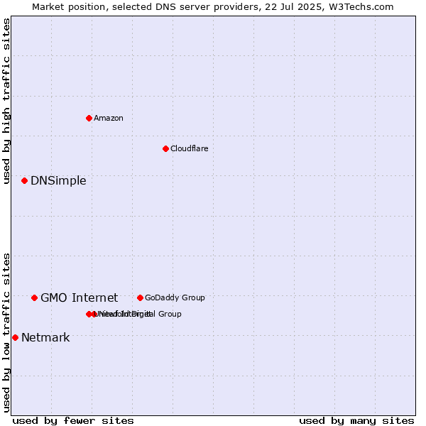 Market position of GMO Internet vs. DNSimple vs. Netmark