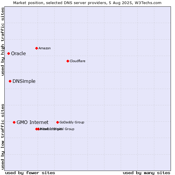 Market position of GMO Internet vs. DNSimple vs. Oracle