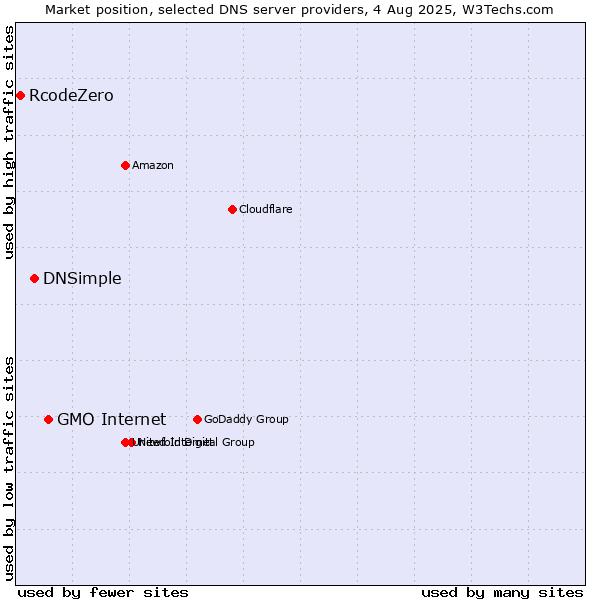 Market position of GMO Internet vs. DNSimple vs. RcodeZero