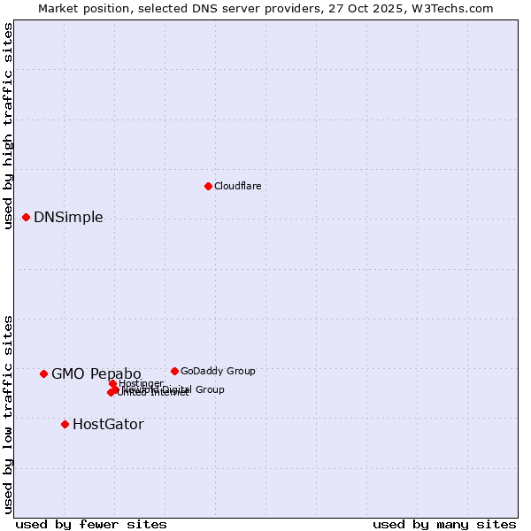 Market position of HostGator vs. GMO Pepabo vs. DNSimple
