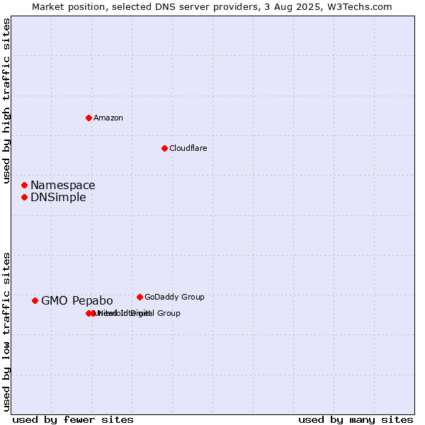Market position of GMO Pepabo vs. Namespace vs. DNSimple