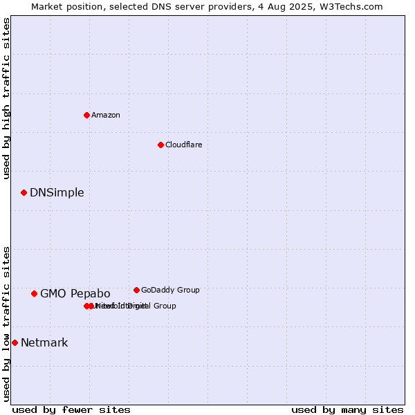 Market position of GMO Pepabo vs. DNSimple vs. Netmark