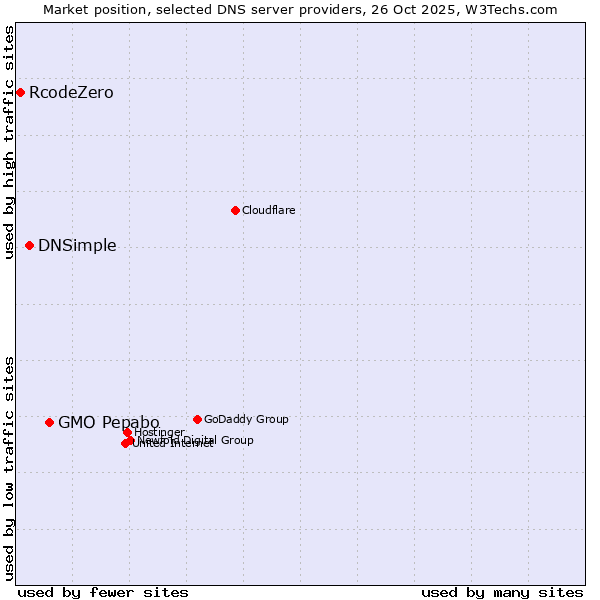 Market position of GMO Pepabo vs. DNSimple vs. RcodeZero
