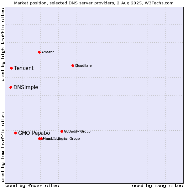 Market position of GMO Pepabo vs. Tencent vs. DNSimple