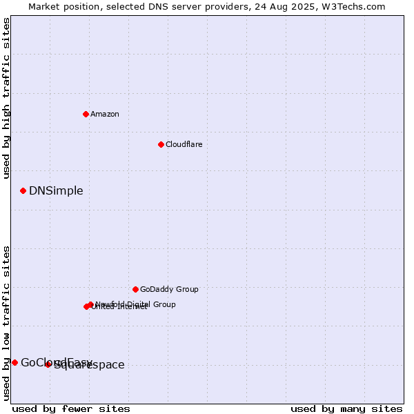Market position of Squarespace vs. DNSimple vs. GoCloudEasy