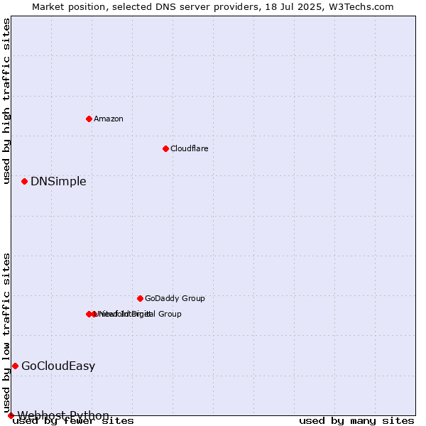 Market position of DNSimple vs. GoCloudEasy vs. Webhost Python