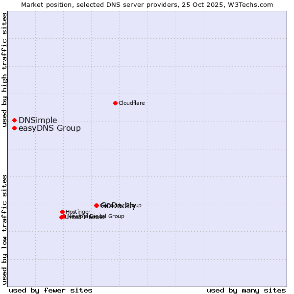 Market position of GoDaddy vs. easyDNS Group vs. DNSimple