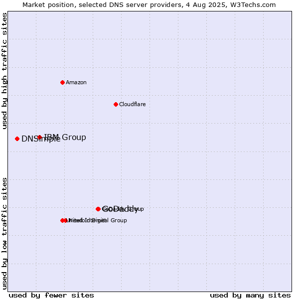 Market position of GoDaddy vs. IBM Group vs. DNSimple