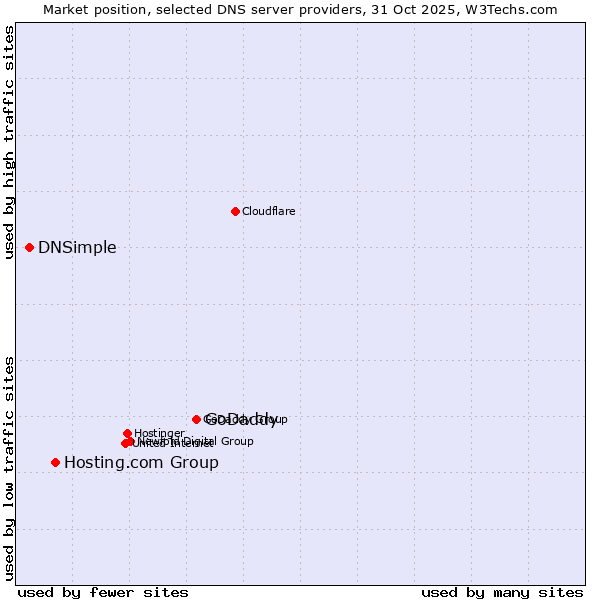Market position of GoDaddy vs. Hosting.com Group vs. DNSimple