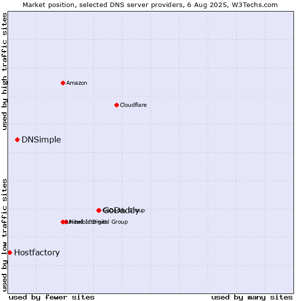 Market position of GoDaddy vs. DNSimple vs. Hostfactory