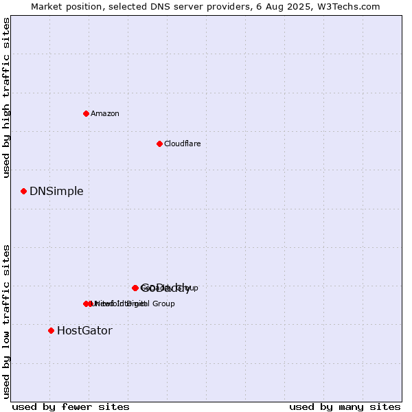 Market position of GoDaddy vs. HostGator vs. DNSimple
