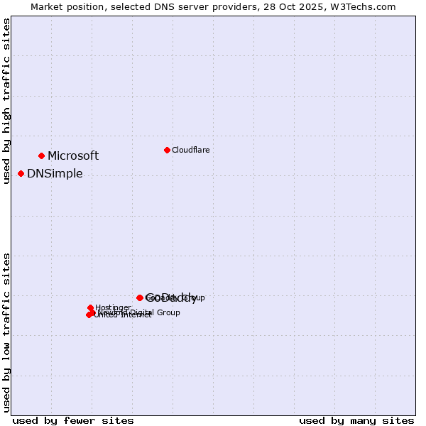 Market position of GoDaddy vs. Microsoft vs. DNSimple