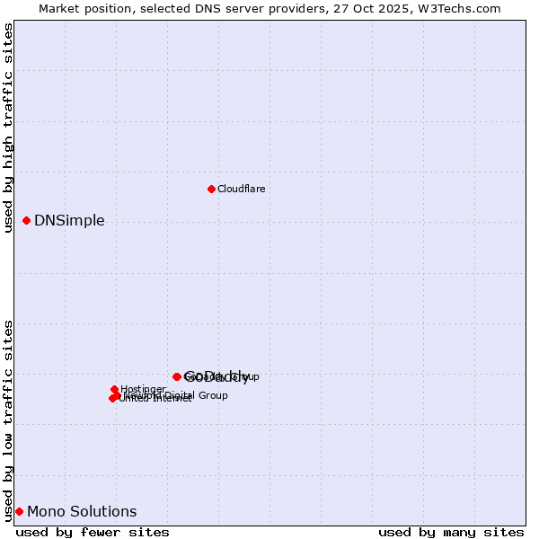 Market position of GoDaddy vs. DNSimple vs. Mono Solutions