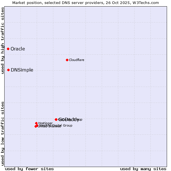 Market position of GoDaddy vs. DNSimple vs. Oracle