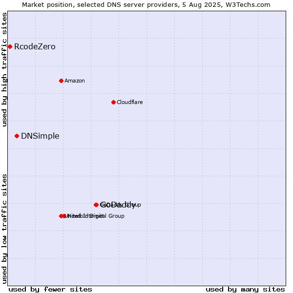 Market position of GoDaddy vs. DNSimple vs. RcodeZero