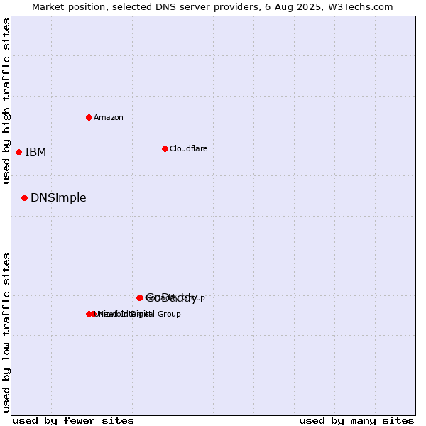 Market position of GoDaddy vs. DNSimple vs. IBM