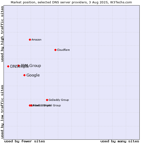 Market position of Google vs. IBM Group vs. DNSimple