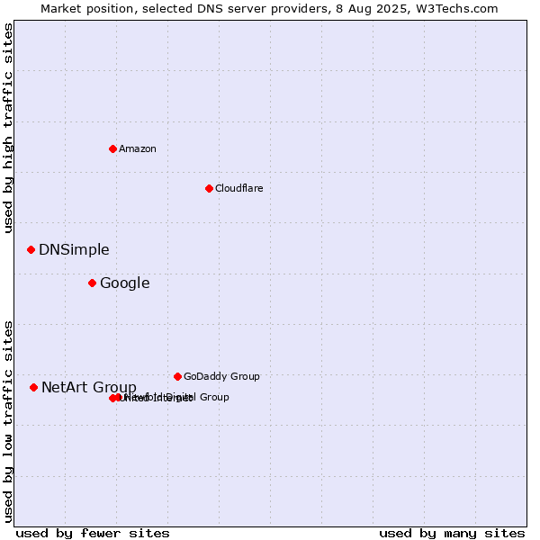 Market position of Google vs. NetArt Group vs. DNSimple