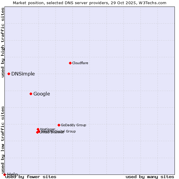 Market position of Google vs. DNSimple vs. Help