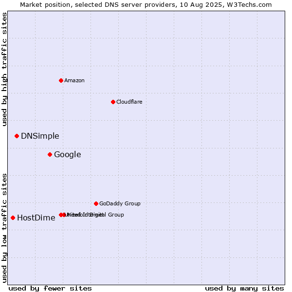 Market position of Google vs. DNSimple vs. HostDime