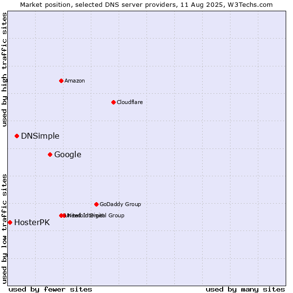 Market position of Google vs. DNSimple vs. HosterPK