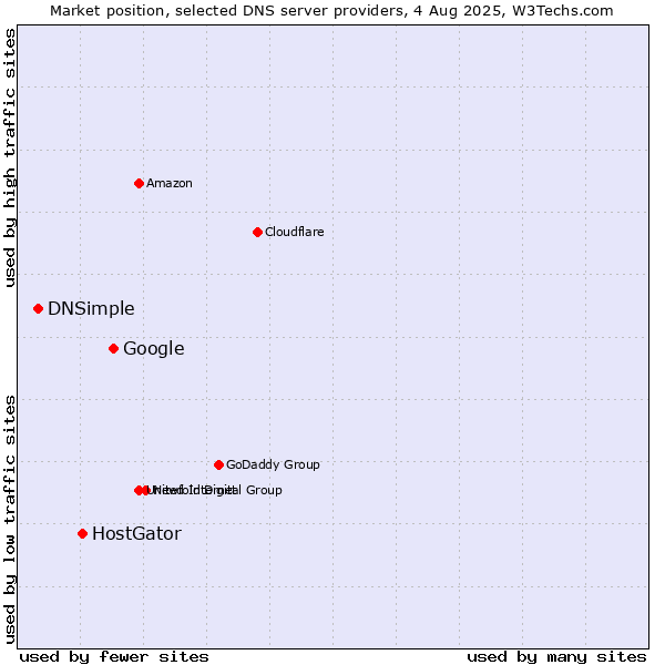 Market position of Google vs. HostGator vs. DNSimple