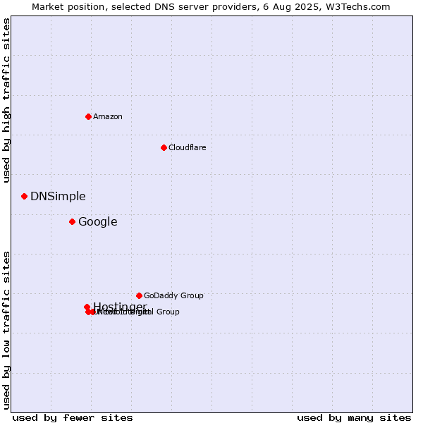 Market position of Hostinger vs. Google vs. DNSimple