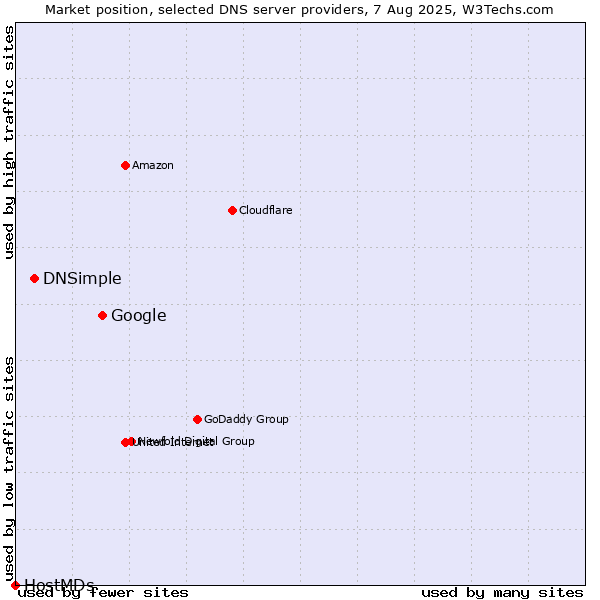 Market position of Google vs. DNSimple vs. HostMDs
