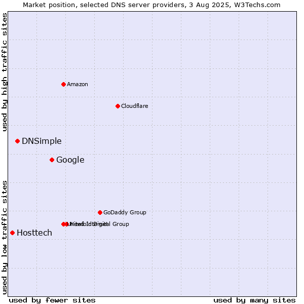 Market position of Google vs. DNSimple vs. Hosttech