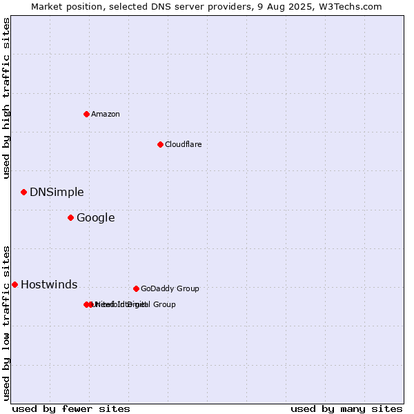 Market position of Google vs. DNSimple vs. Hostwinds