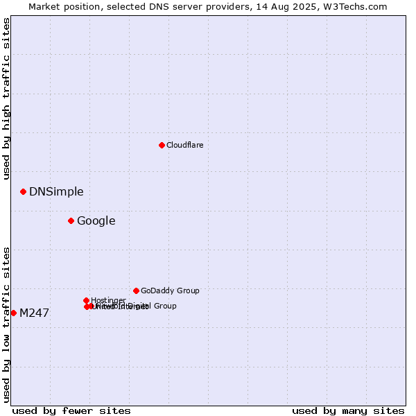 Market position of Google vs. DNSimple vs. M247