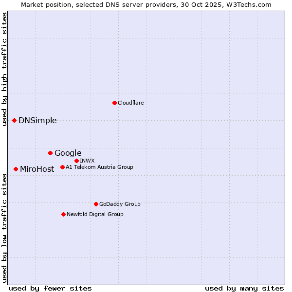 Market position of Google vs. MiroHost vs. DNSimple