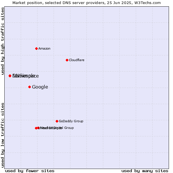 Market position of Google vs. Namespace vs. DNSimple