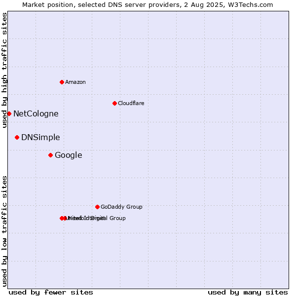 Market position of Google vs. DNSimple vs. NetCologne