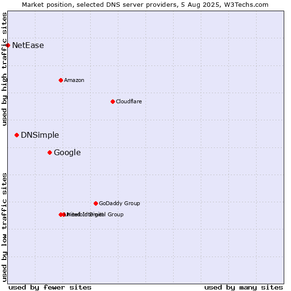Market position of Google vs. DNSimple vs. NetEase