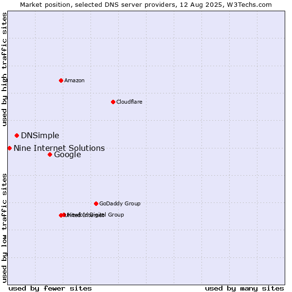 Market position of Google vs. DNSimple vs. Nine Internet Solutions