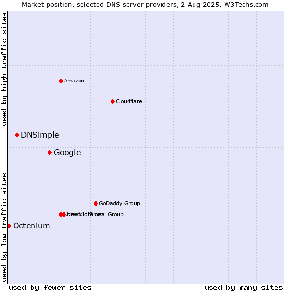 Market position of Google vs. DNSimple vs. Octenium