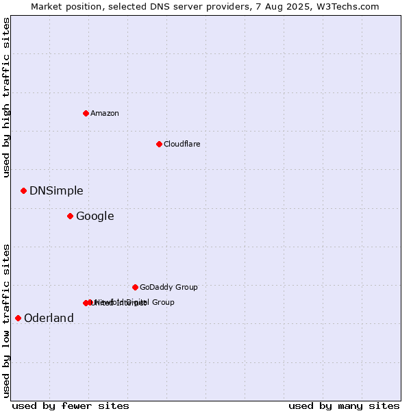 Market position of Google vs. DNSimple vs. Oderland