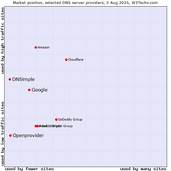 Market position of Google vs. Openprovider vs. DNSimple