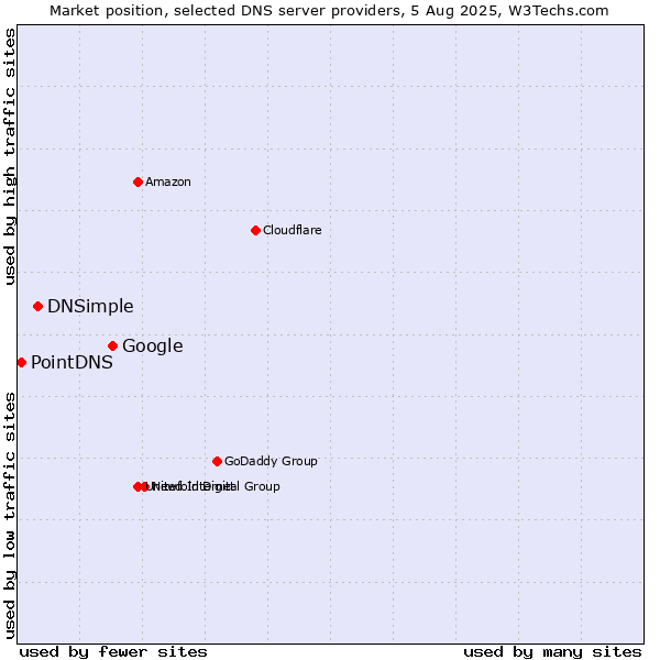 Market position of Google vs. DNSimple vs. PointDNS