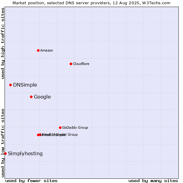 Market position of Google vs. DNSimple vs. Simplyhosting