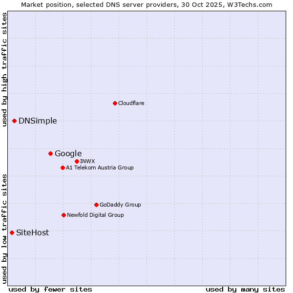 Market position of Google vs. DNSimple vs. SiteHost