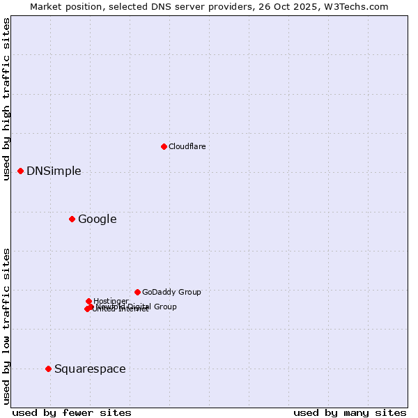 Market position of Google vs. Squarespace vs. DNSimple