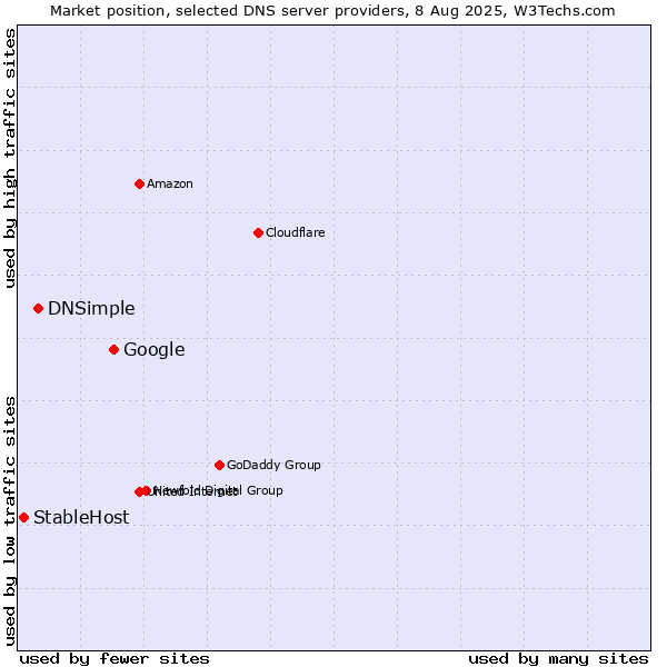 Market position of Google vs. DNSimple vs. StableHost
